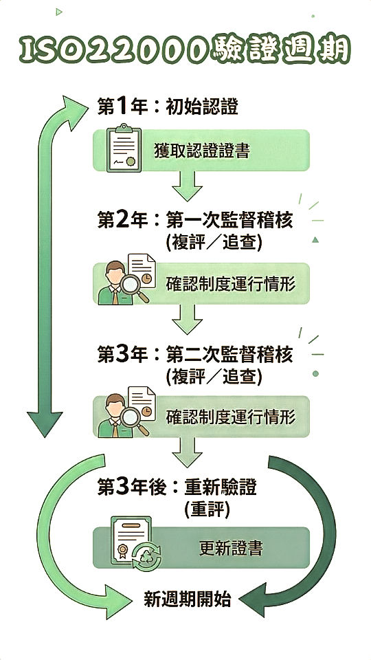 ISO22000驗證週期-綠盾食護