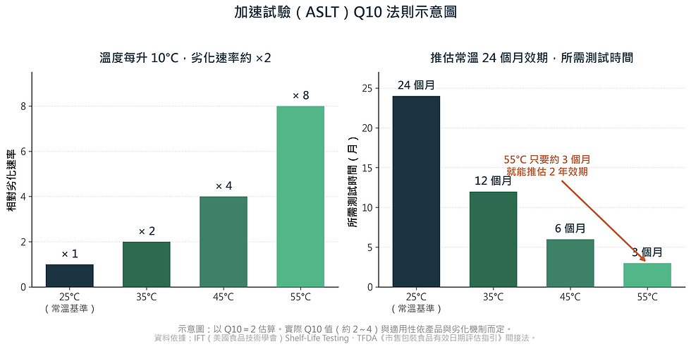 加速試驗 Q10 法則示意圖：溫度每升 10°C 劣化速率約×2，55°C 只要約 3 個月即可推估常溫 2 年效期