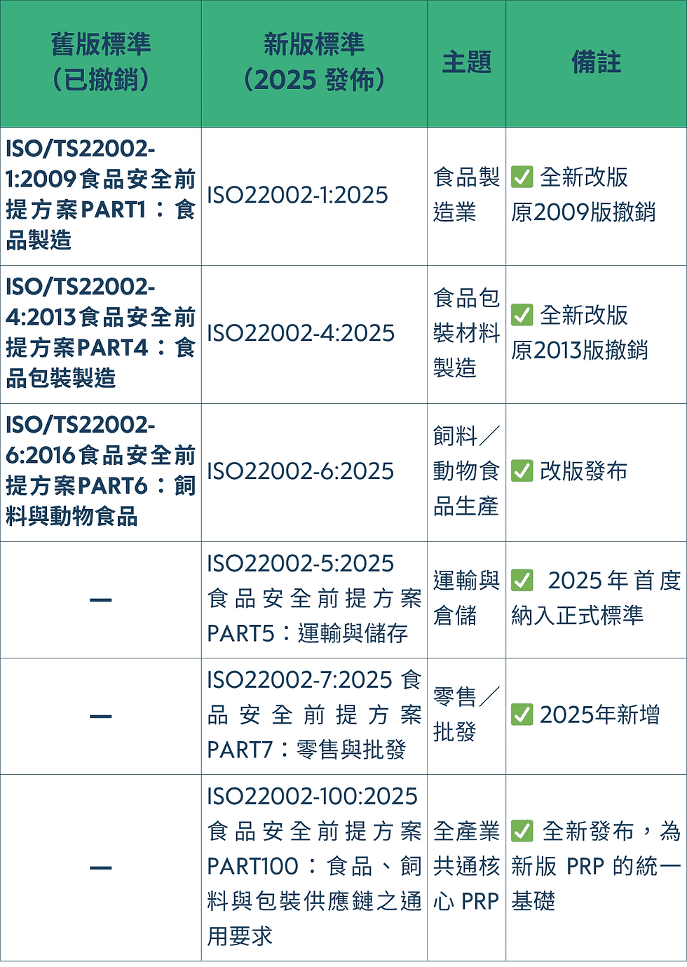 ISO22002-1:2025新舊比較