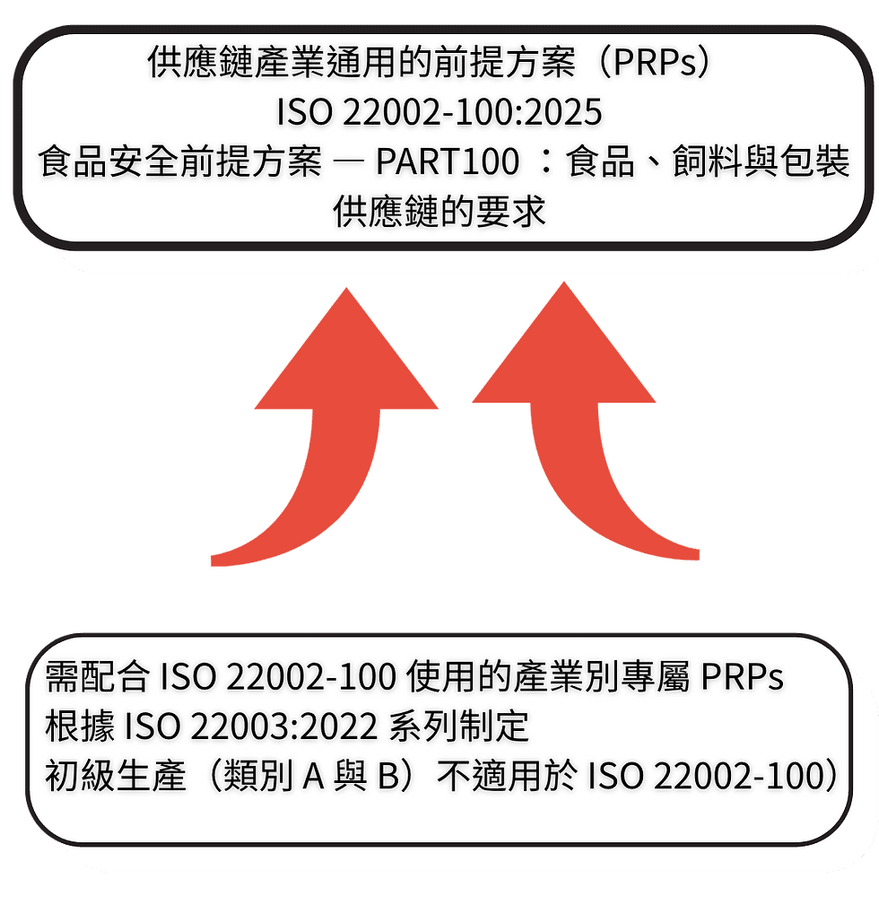 ISO22002-1:2025基礎框架