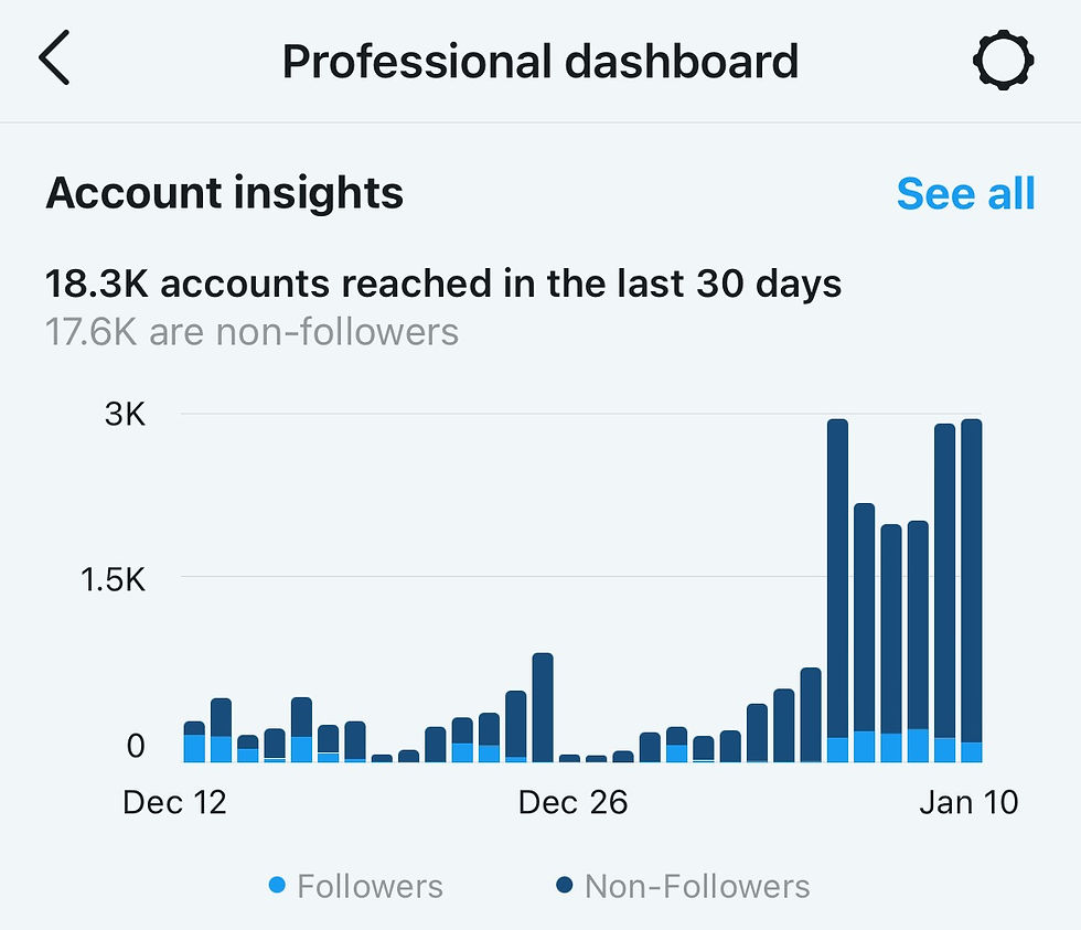 a social media graph showing accounts reached in the last 30 days on my travel agency Instagram account. It goes from almost 0 to over 3k per day in under 30 days.
