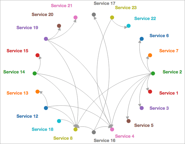 Consumer Provider Relationships