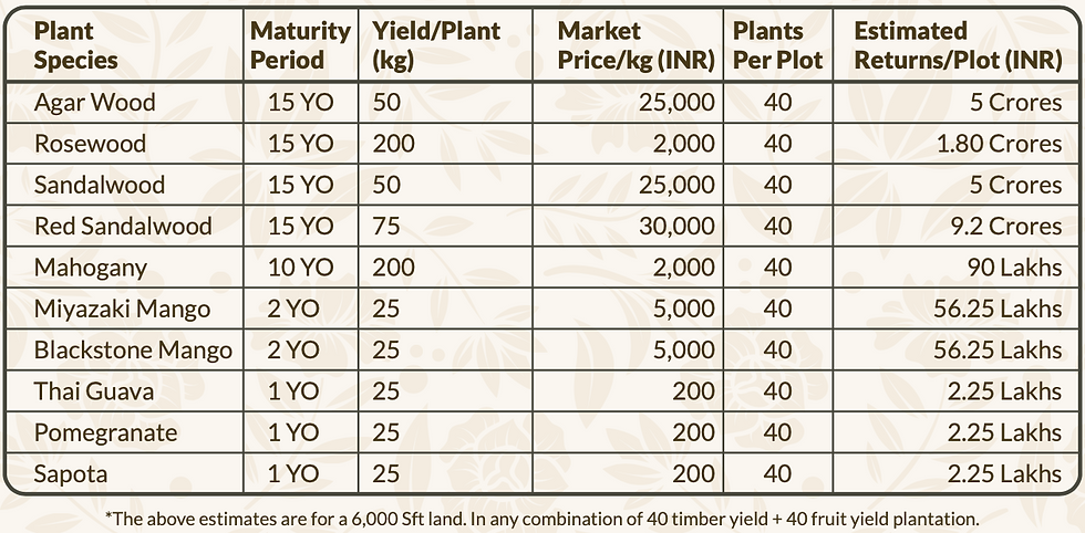 Farmland with Best Returns near Bangalore.png