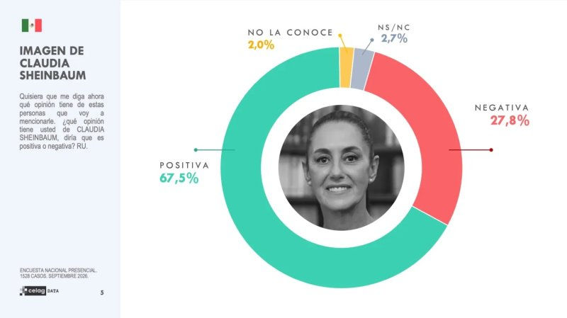 Sheinbaum registra 67.5% de imagen positiva, según encuesta de CELAG