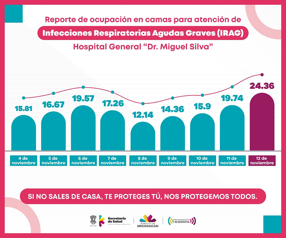 Incrementa ocupación COVID-19 en Hospital Civil tras aglomeraciones por noche de muertos