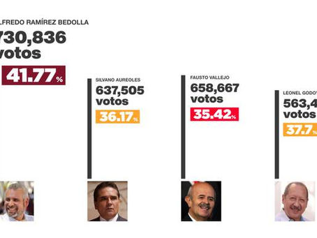 Alfredo Ramírez Bedolla se convierte en el gobernador más votado en la historia de Michoacán