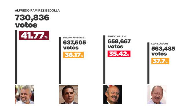Alfredo Ramírez Bedolla se convierte en el gobernador más votado en la historia de Michoacán