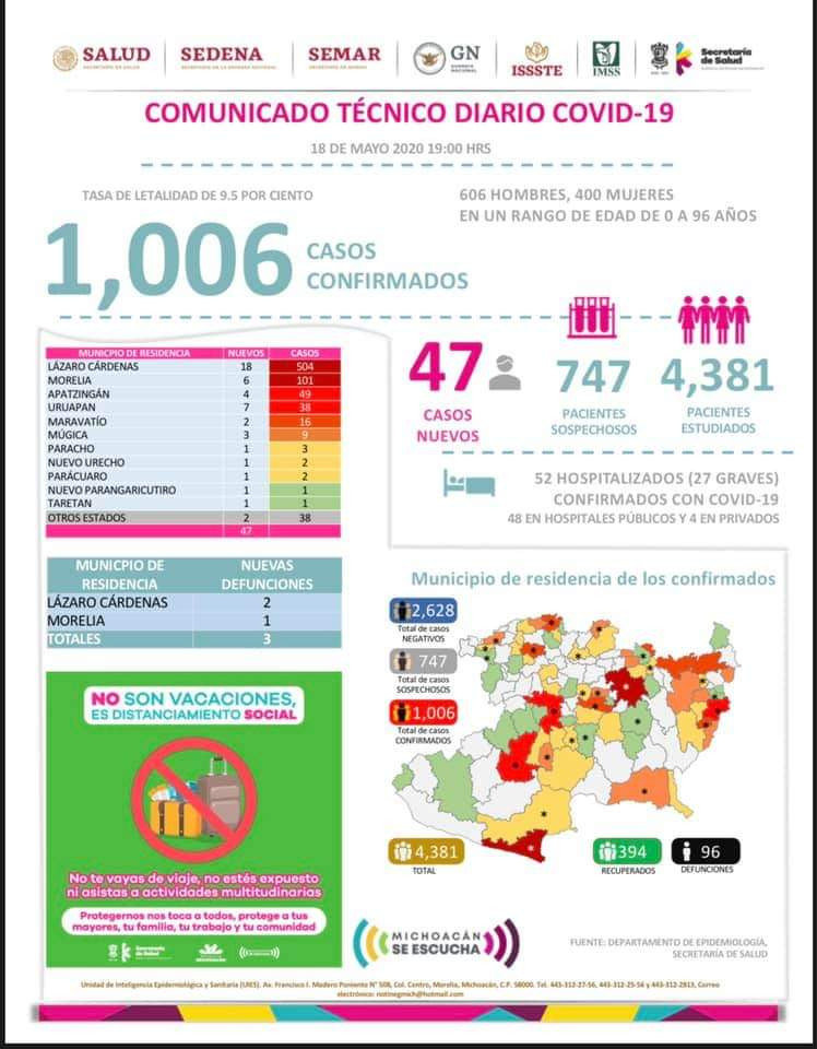 Michoacán rebasa los mil casos acumulados por COVID-19; Lázaro Cárdenas aporta la mitad