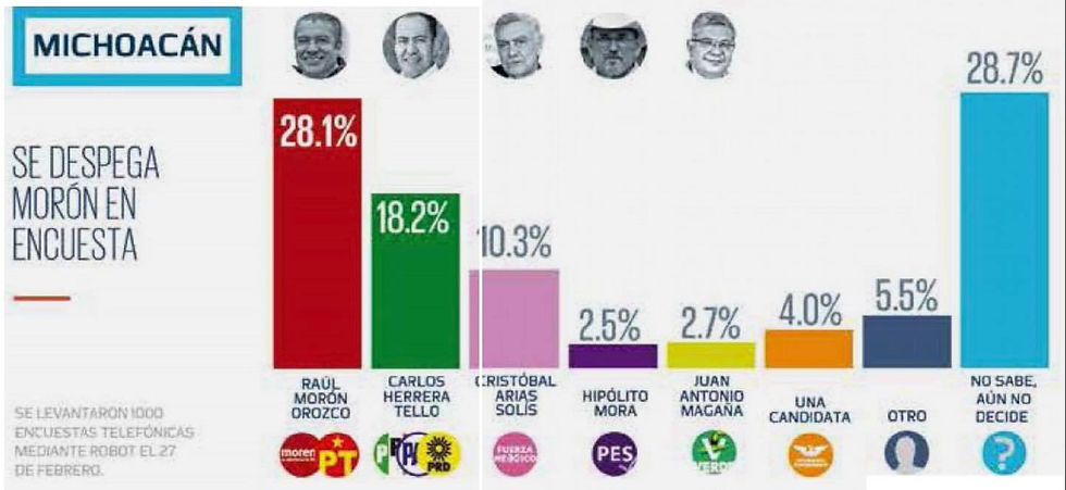 Se despega Morón de sus contrincantes a la gubernatura en encuesta de El Heraldo