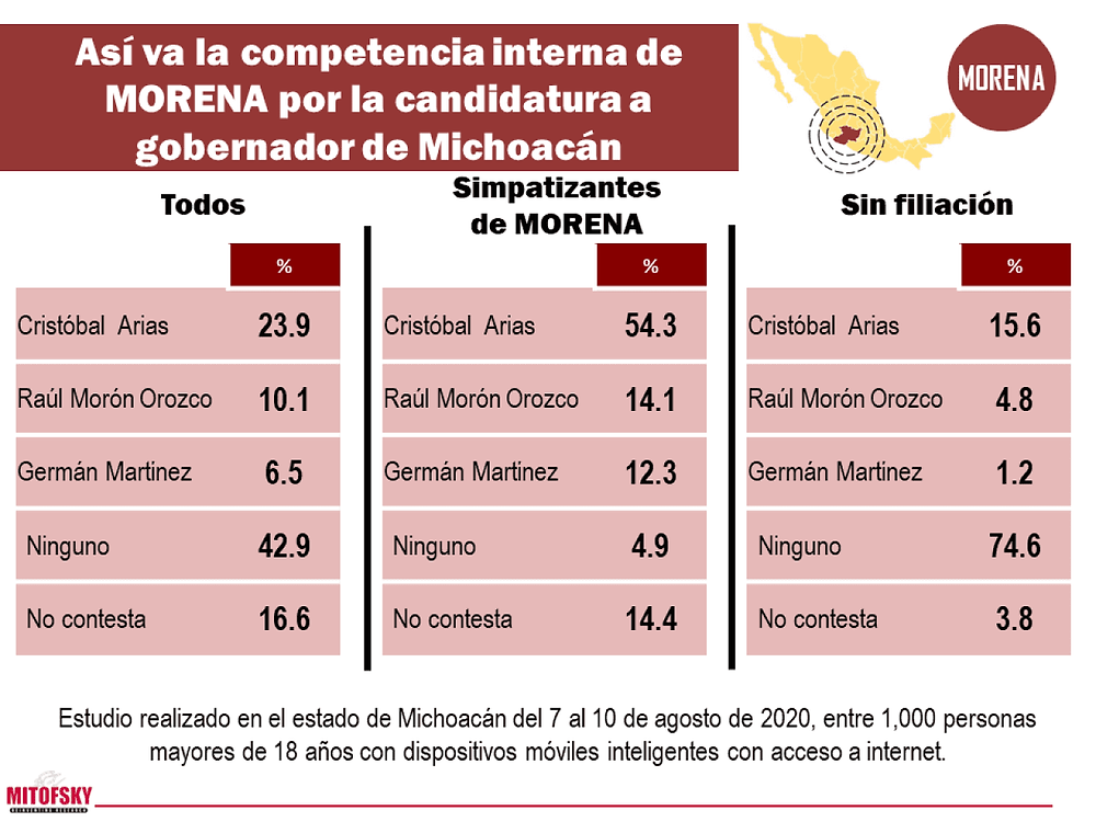 Cristobal Arias, el favorito tanto por simpatizantes de Morena y sin afiliación: Mitofsky