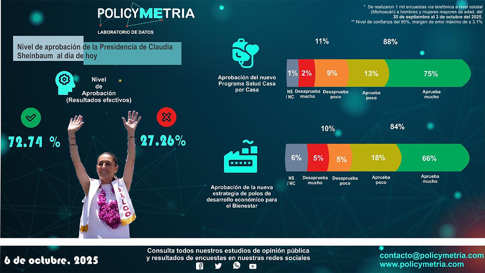 Conoce la Aprobación de la Presidenta Claudia Sheinbaum durante Octubre 2027 en Michoacán