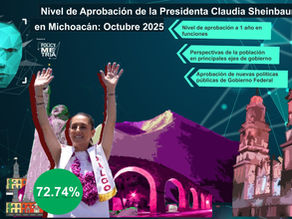 Conoce la Aprobación de la Presidenta Claudia Sheinbaum durante Octubre 2027 en Michoacán