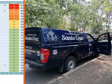 #Michoacán: Cifras de COVID-19 llegan este sábado a 117 casos positivos y 17 defunciones