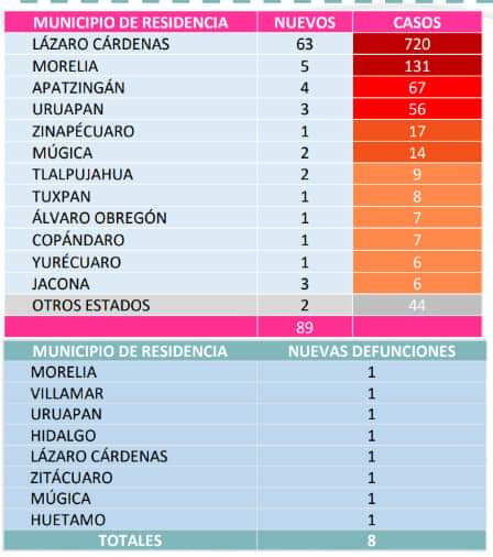 Con 89 nuevos contagiados, Michoacán llega a 1, 354 casos de COVID; 504 personas se han recuperado