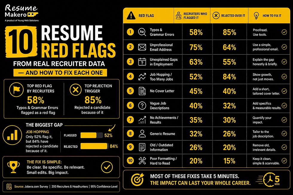 10 Resume Red Flags From Real Recruiter Data — And How to Fix Each One