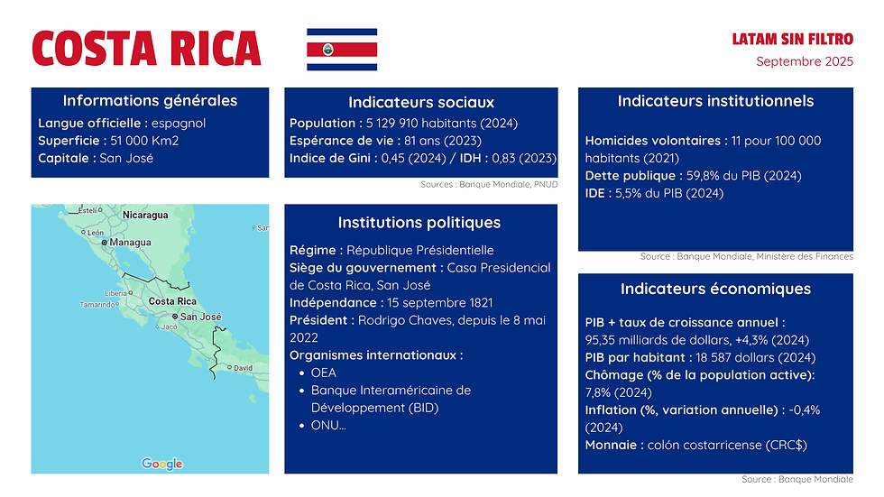 économie costa rica 2025