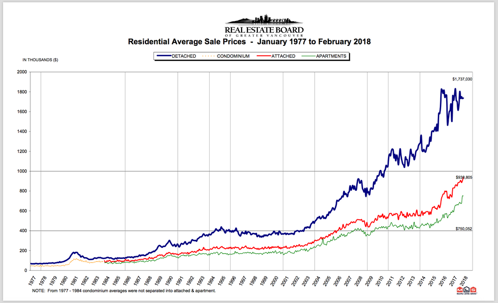 Vancouver Real Estate Stats February Summary