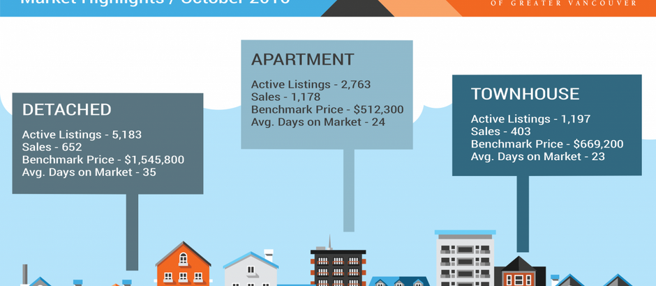 Sales decline. Benchmark prices relatively constant.