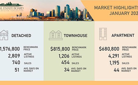 Sales Up 52% From January 2020.Benchmark Prices Still Climbing.