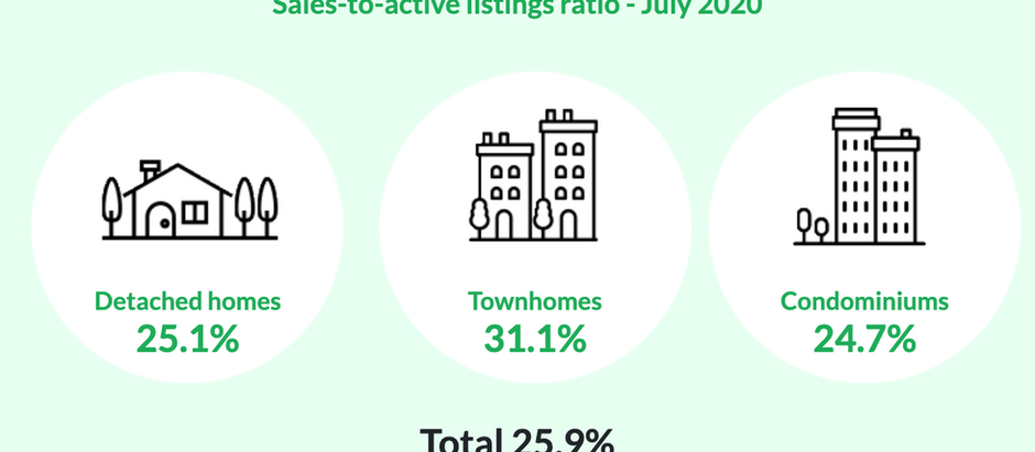 Real Estate Sales and Prices Up & Above 10 Year Average