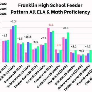 ELA and Math Proficiency Trends