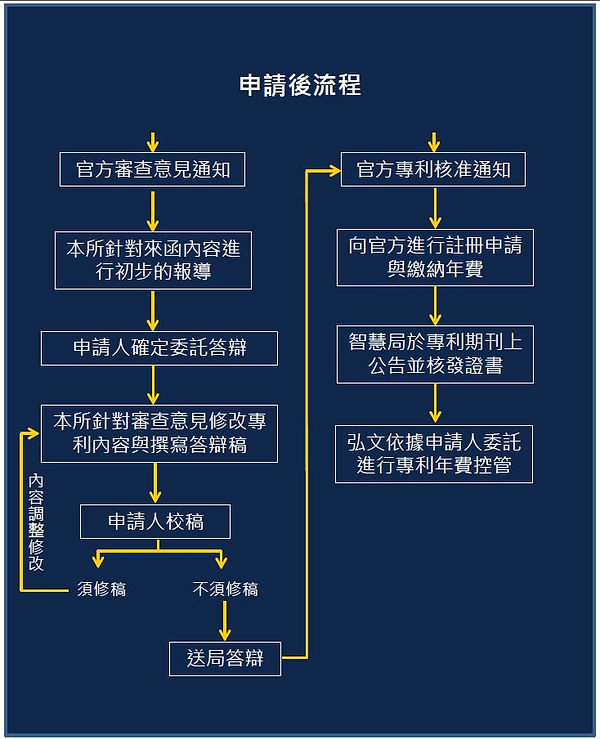 專利後續流程.JPG