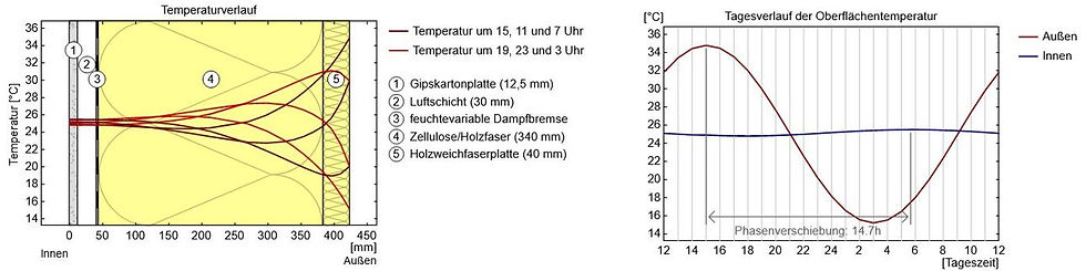 Amplitudendämpfung Phasenverschiebung eines gedämmten Sparrendaches