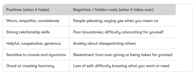 Table comparing positives like empathy and relationship skills with negatives like people-pleasing and poor boundaries.