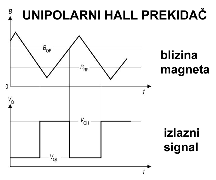 signal unipolarnog hall senzora