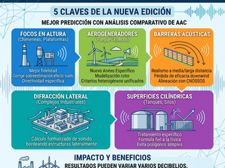 ISO 9613-2:2024: lo que cambia para el ruido industrial