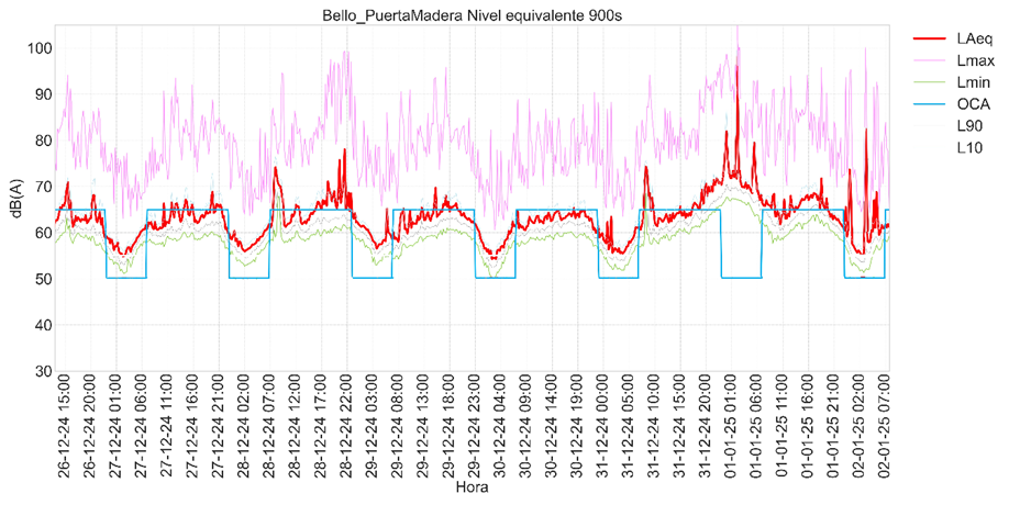 Monitoreos inteligentes de ruido ambiental durante fiestas de fin de año