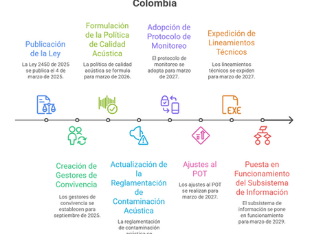 LÃnea del tiempo implementación Ley 2450 del 2025