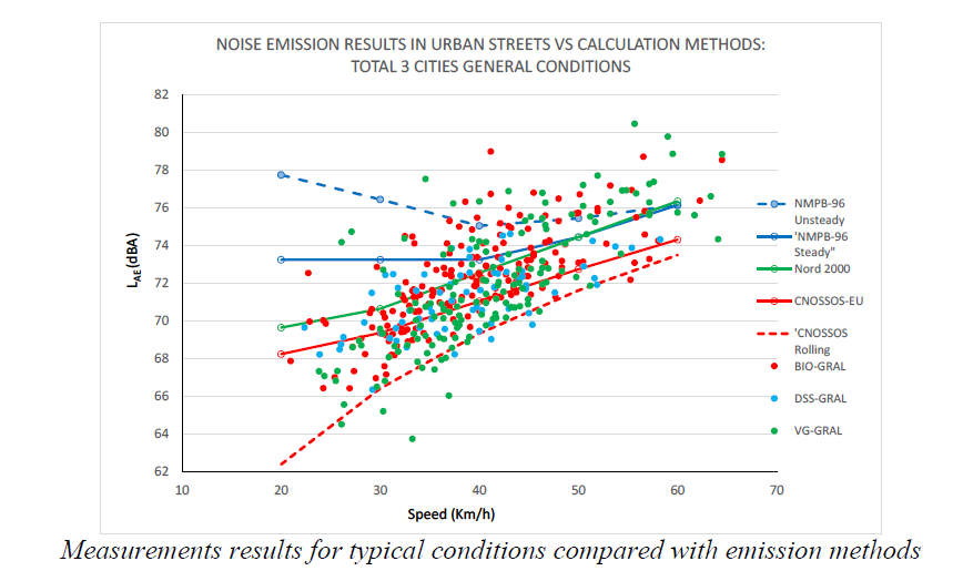 Relación de LAE y velocidad para pasos aislados de vehículos medidos vs resultados de diferentes métodos de cálculo