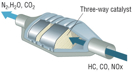A typical 3 way catalytic converter