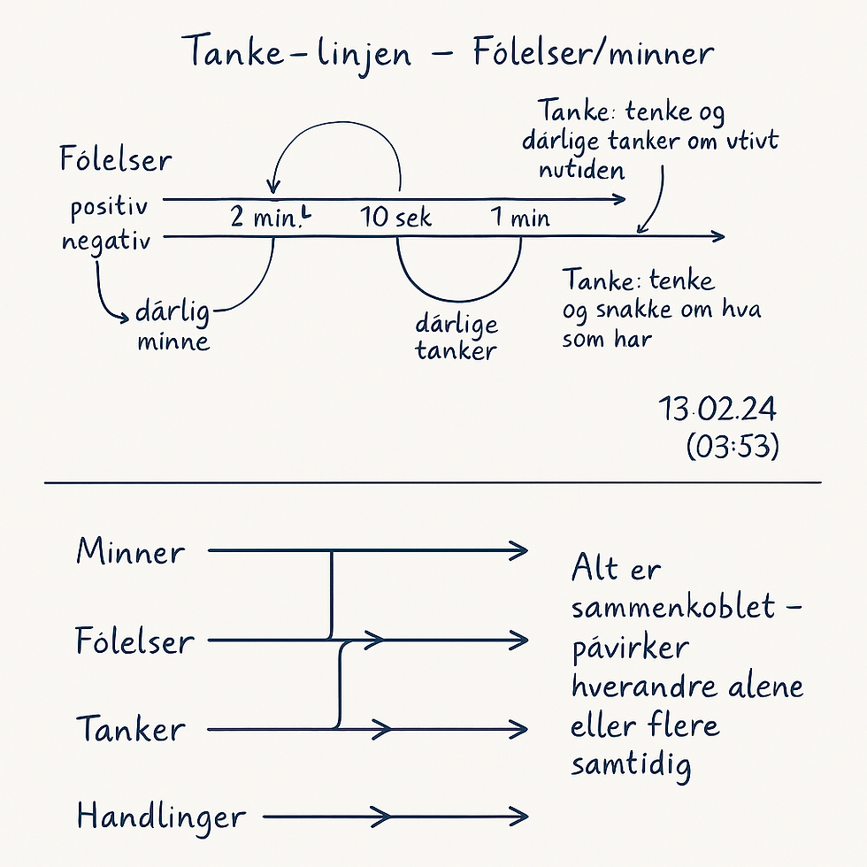 Tankesettet strømlinjeformet/"dets produksjonslinje".