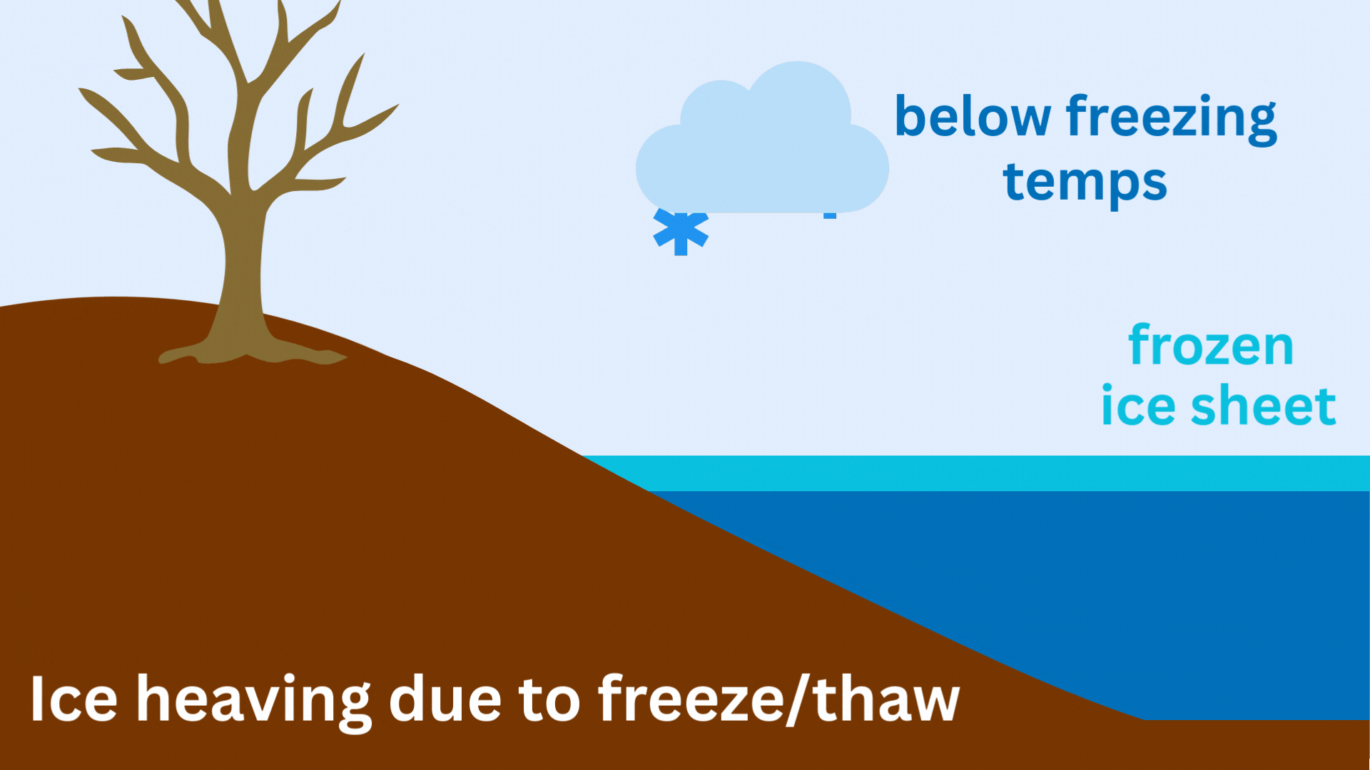 Ice ridge forming from a freeze and thaw cycle.