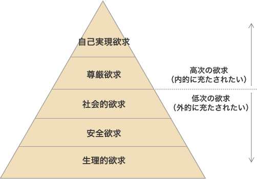 maslow