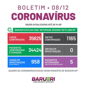 Coronavírus: boletim de 08 de dezembro