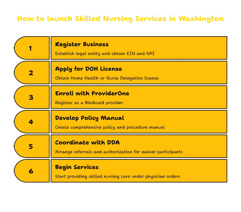 SKILLED NURSING SERVICES PROVIDER IN WASHINGTON