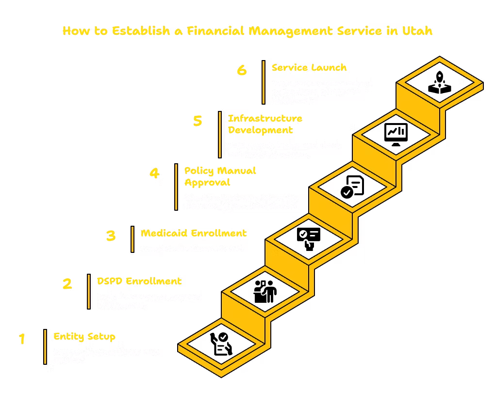 FINANCIAL MANAGEMENT SERVICES PROVIDER IN UTAH