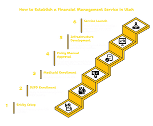 FINANCIAL MANAGEMENT SERVICES PROVIDER IN UTAH