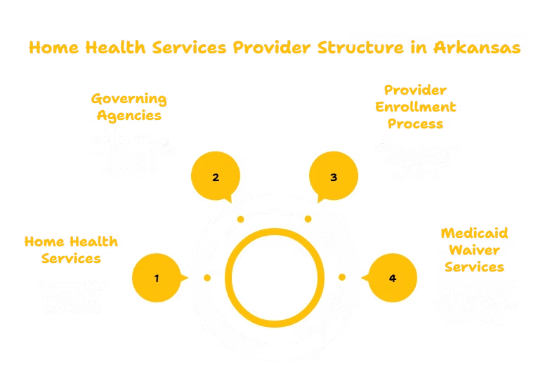 Home Health Services in Arkansas
