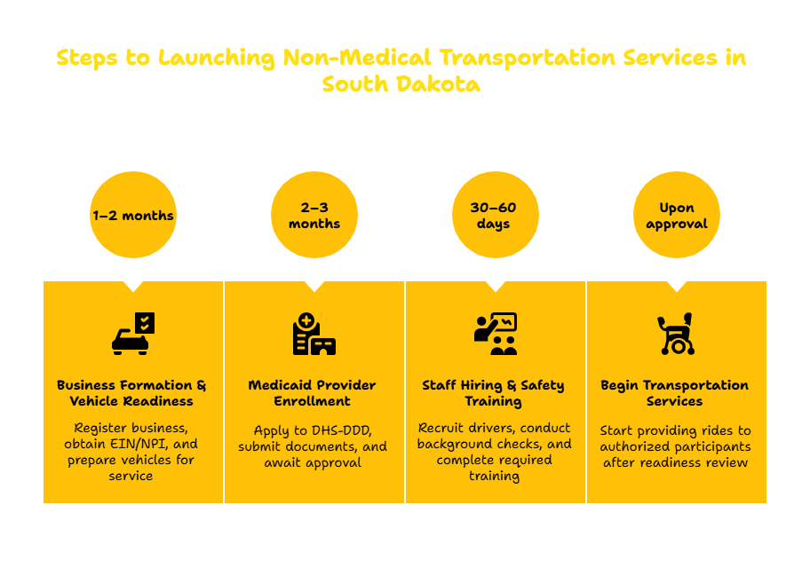 NON-MEDICAL TRANSPORTATION SERVICES PROVIDER IN SOUTH DAKOTA
