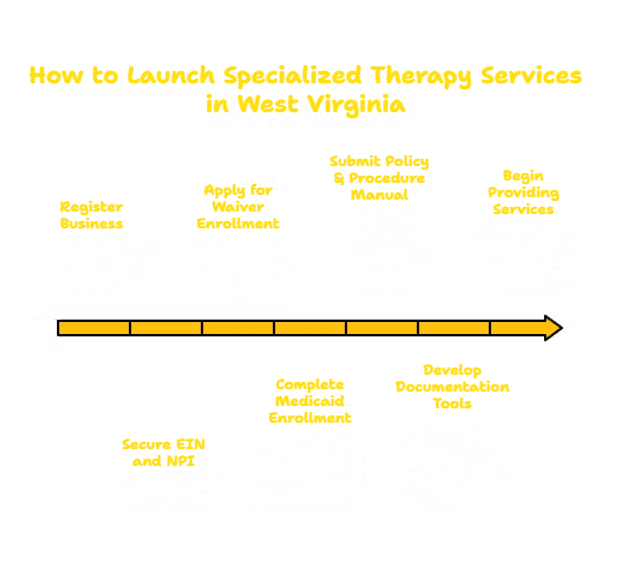 SPECIALIZED THERAPY SERVICES PROVIDER IN WEST VIRGINIA