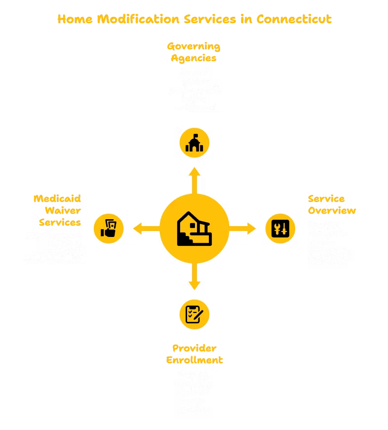 HOME MODIFICATION SERVICES PROVIDER IN CONNECTICUT