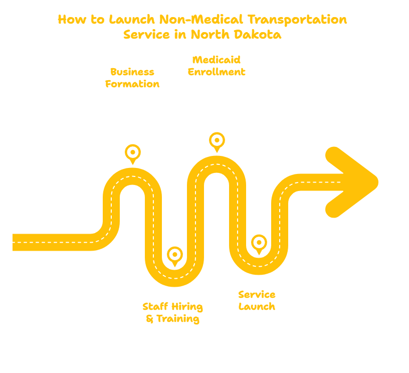 NORTH DAKOTA NON-MEDICAL TRANSPORTATION SERVICES PROVIDER