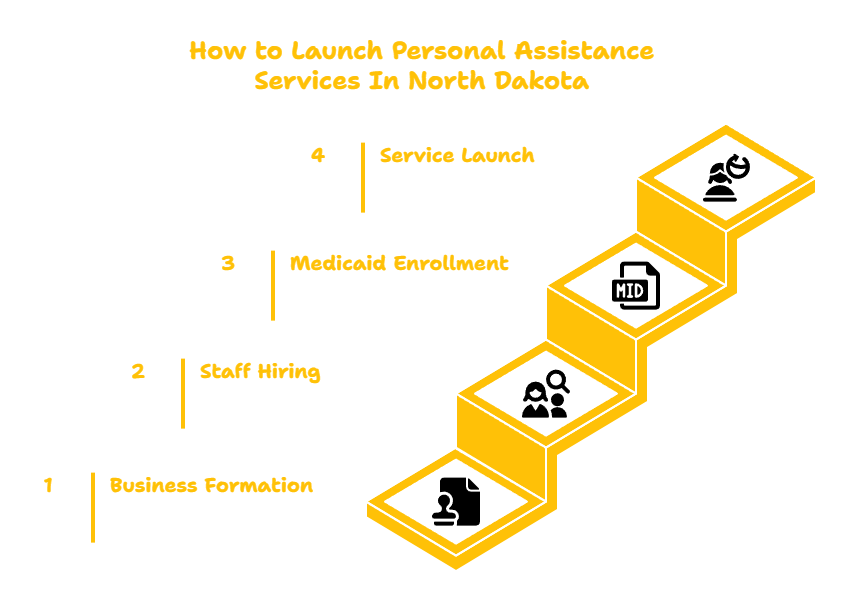 NORTH DAKOTA PERSONAL ASSISTANCE SERVICES PROVIDER