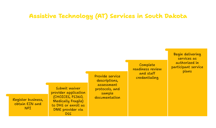 SOUTH DAKOTA ASSISTIVE TECHNOLOGY PROVIDER