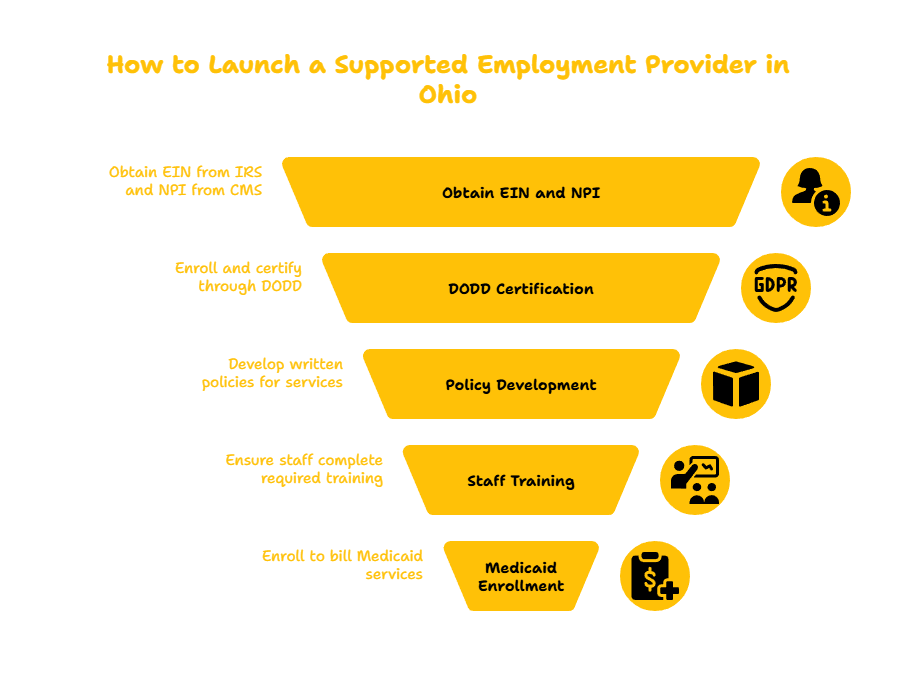 OHIO SUPPORTED EMPLOYMENT SERVICES PROVIDER