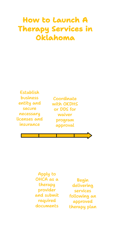 OKLAHOMA THERAPY SERVICES PROVIDER